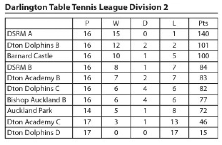 Table tennis club’s ambitions thwarted&hellip;